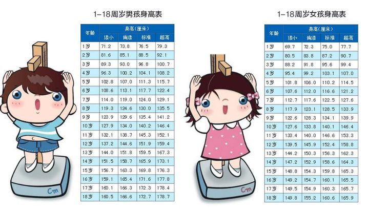 儿童骨龄偏大怎么办?